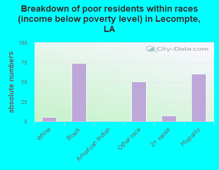 Breakdown of poor residents within races (income below poverty level) in Lecompte, LA