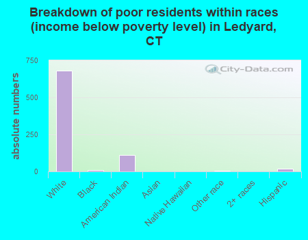 Breakdown of poor residents within races (income below poverty level) in Ledyard, CT