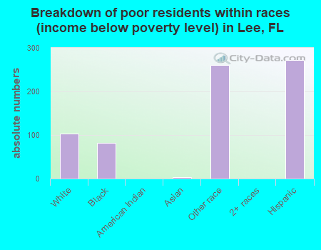 Breakdown of poor residents within races (income below poverty level) in Lee, FL