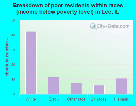 Breakdown of poor residents within races (income below poverty level) in Lee, IL