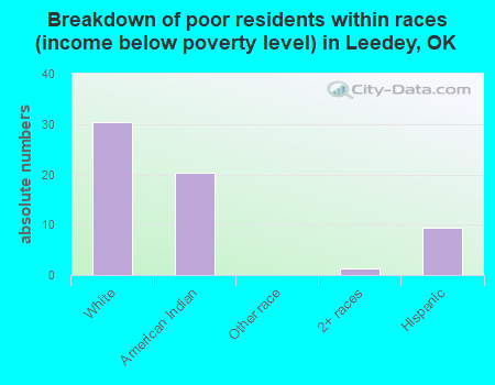 Breakdown of poor residents within races (income below poverty level) in Leedey, OK