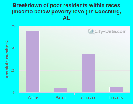 Breakdown of poor residents within races (income below poverty level) in Leesburg, AL