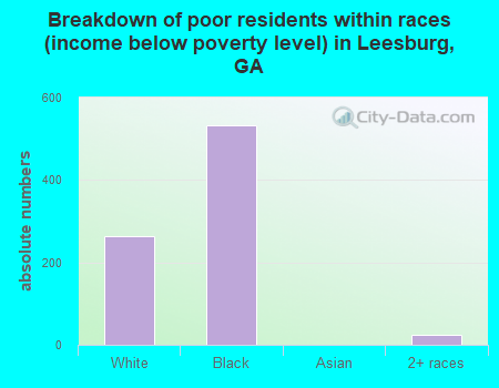 Breakdown of poor residents within races (income below poverty level) in Leesburg, GA