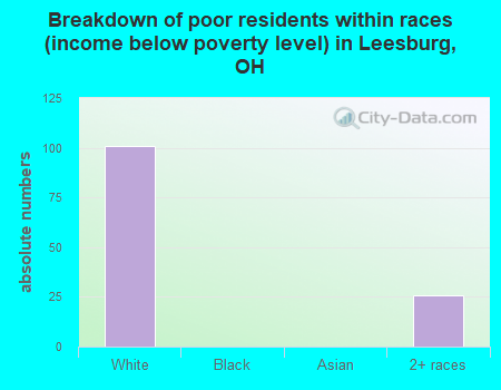 Breakdown of poor residents within races (income below poverty level) in Leesburg, OH