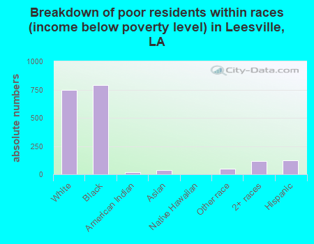 Breakdown of poor residents within races (income below poverty level) in Leesville, LA