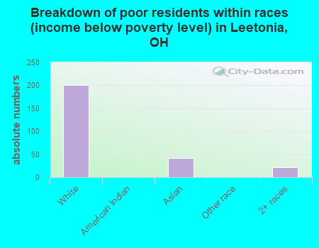 Breakdown of poor residents within races (income below poverty level) in Leetonia, OH