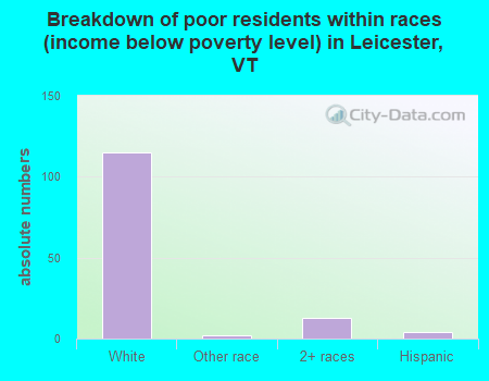 Breakdown of poor residents within races (income below poverty level) in Leicester, VT