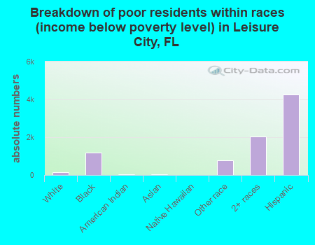 Breakdown of poor residents within races (income below poverty level) in Leisure City, FL