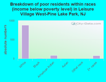 Breakdown of poor residents within races (income below poverty level) in Leisure Village West-Pine Lake Park, NJ