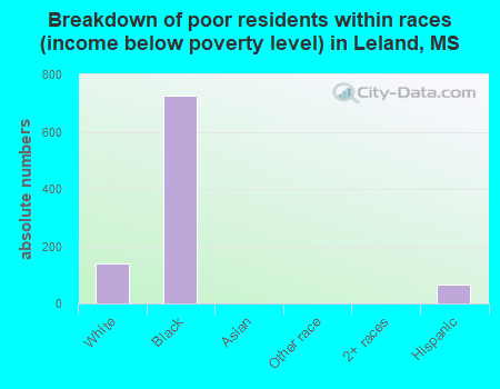 Breakdown of poor residents within races (income below poverty level) in Leland, MS