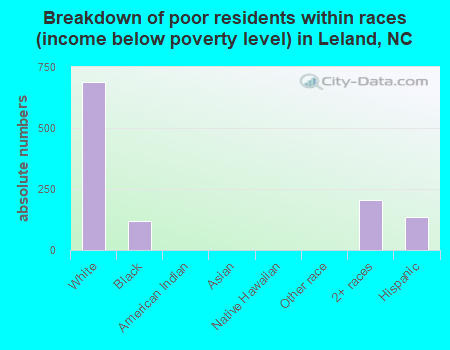 Breakdown of poor residents within races (income below poverty level) in Leland, NC