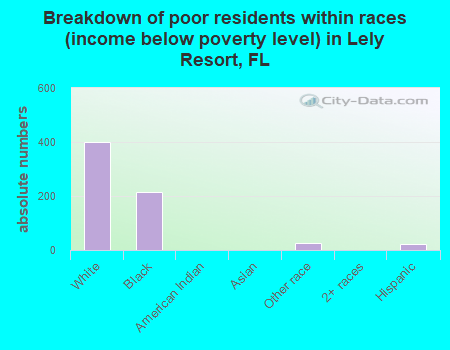 Breakdown of poor residents within races (income below poverty level) in Lely Resort, FL