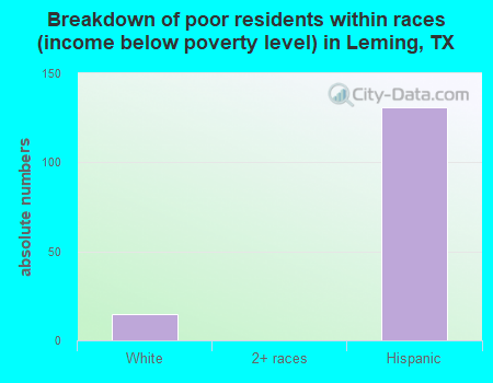 Breakdown of poor residents within races (income below poverty level) in Leming, TX