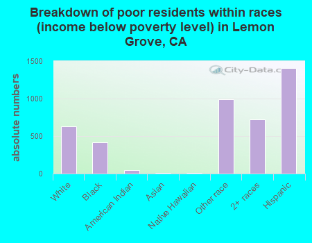 Breakdown of poor residents within races (income below poverty level) in Lemon Grove, CA