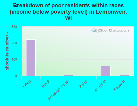 Breakdown of poor residents within races (income below poverty level) in Lemonweir, WI