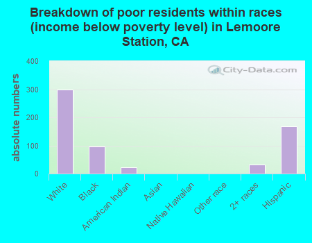 Breakdown of poor residents within races (income below poverty level) in Lemoore Station, CA