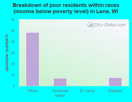 Breakdown of poor residents within races (income below poverty level) in Lena, WI