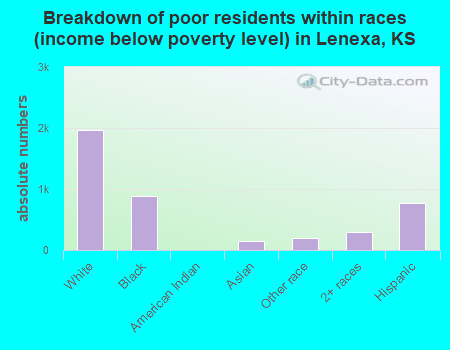 Breakdown of poor residents within races (income below poverty level) in Lenexa, KS