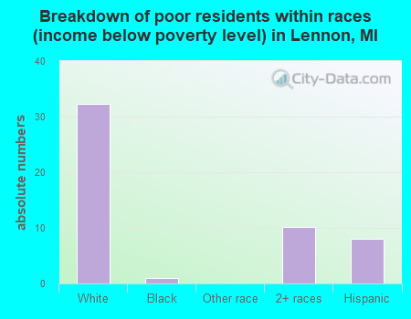 Breakdown of poor residents within races (income below poverty level) in Lennon, MI