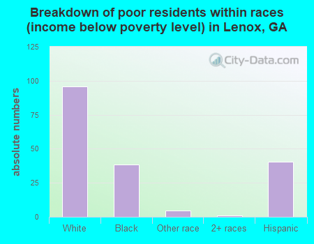 Breakdown of poor residents within races (income below poverty level) in Lenox, GA