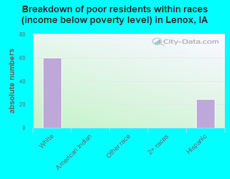 Breakdown of poor residents within races (income below poverty level) in Lenox, IA