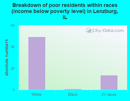 Breakdown of poor residents within races (income below poverty level) in Lenzburg, IL