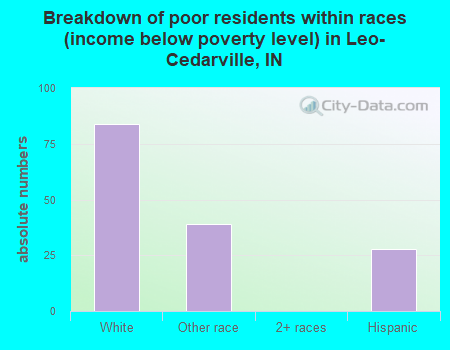 Breakdown of poor residents within races (income below poverty level) in Leo-Cedarville, IN