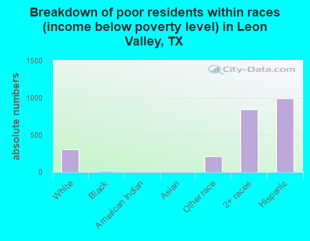 Breakdown of poor residents within races (income below poverty level) in Leon Valley, TX