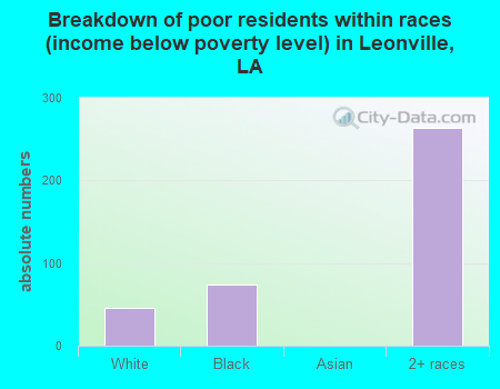 Breakdown of poor residents within races (income below poverty level) in Leonville, LA