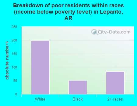 Breakdown of poor residents within races (income below poverty level) in Lepanto, AR