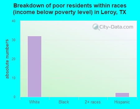 Breakdown of poor residents within races (income below poverty level) in Leroy, TX