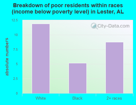 Breakdown of poor residents within races (income below poverty level) in Lester, AL