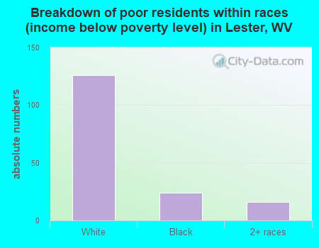 Breakdown of poor residents within races (income below poverty level) in Lester, WV