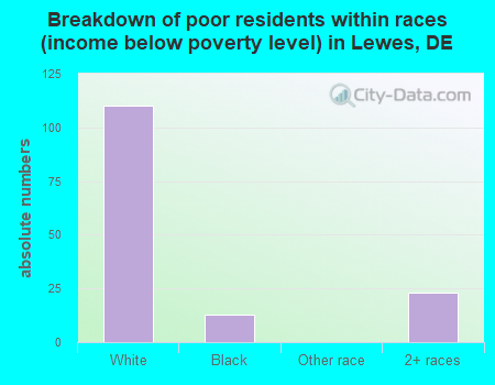 Breakdown of poor residents within races (income below poverty level) in Lewes, DE