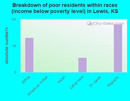 Breakdown of poor residents within races (income below poverty level) in Lewis, KS