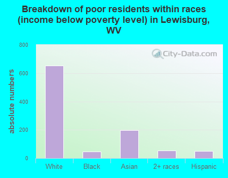Breakdown of poor residents within races (income below poverty level) in Lewisburg, WV