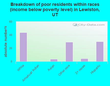 Breakdown of poor residents within races (income below poverty level) in Lewiston, UT