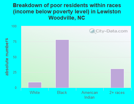 Breakdown of poor residents within races (income below poverty level) in Lewiston Woodville, NC