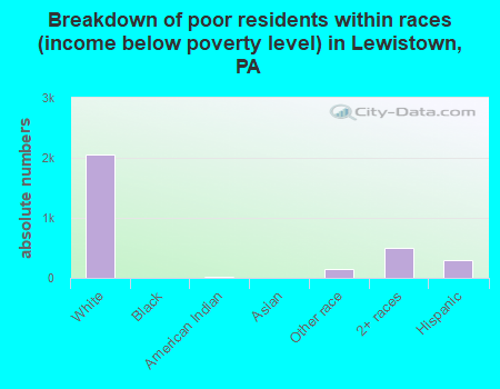 Breakdown of poor residents within races (income below poverty level) in Lewistown, PA