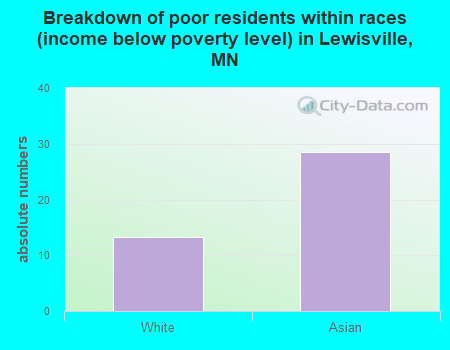 Breakdown of poor residents within races (income below poverty level) in Lewisville, MN