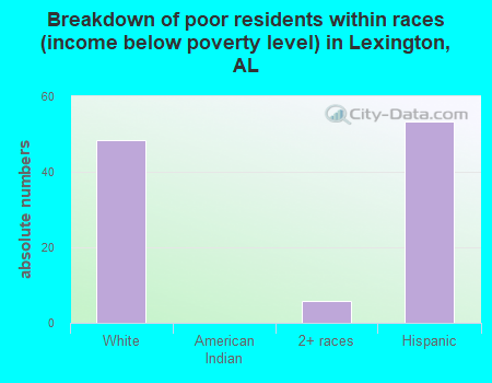 Breakdown of poor residents within races (income below poverty level) in Lexington, AL