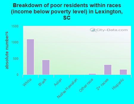 Breakdown of poor residents within races (income below poverty level) in Lexington, SC