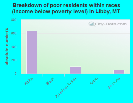 Breakdown of poor residents within races (income below poverty level) in Libby, MT