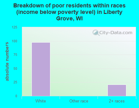 Breakdown of poor residents within races (income below poverty level) in Liberty Grove, WI