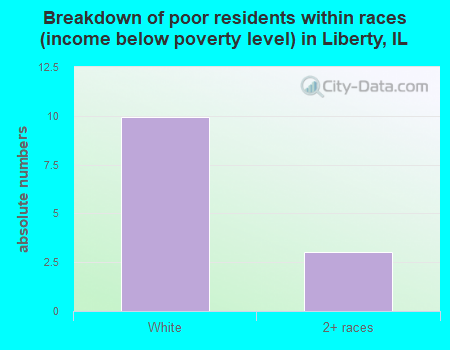 Breakdown of poor residents within races (income below poverty level) in Liberty, IL