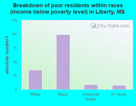 Breakdown of poor residents within races (income below poverty level) in Liberty, MS