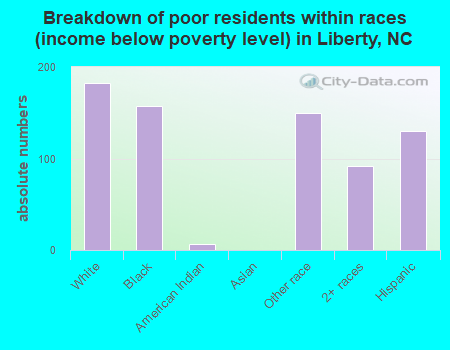 Breakdown of poor residents within races (income below poverty level) in Liberty, NC