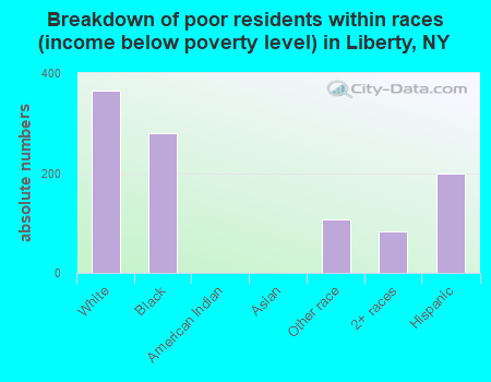 Breakdown of poor residents within races (income below poverty level) in Liberty, NY