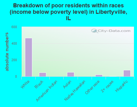 Breakdown of poor residents within races (income below poverty level) in Libertyville, IL