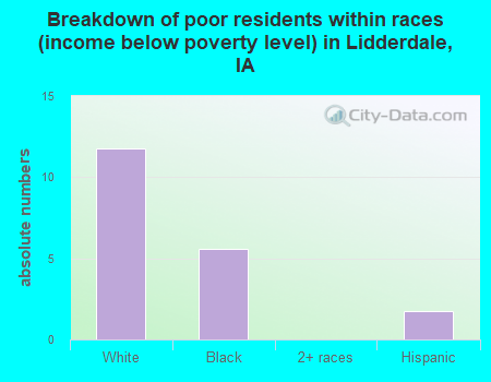 Breakdown of poor residents within races (income below poverty level) in Lidderdale, IA